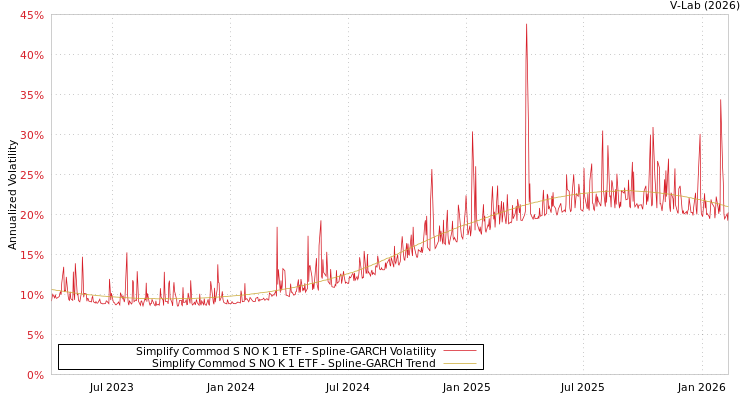 graph of Simplify Commod S NO K 1 ETF SGARCH