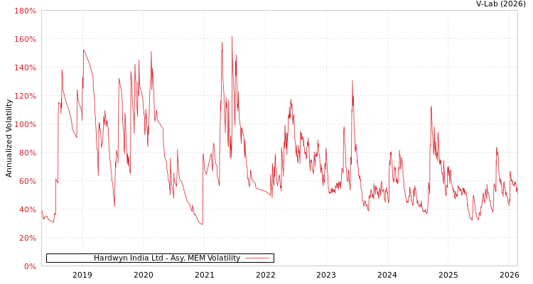graph of Hardwyn India Ltd AMEM