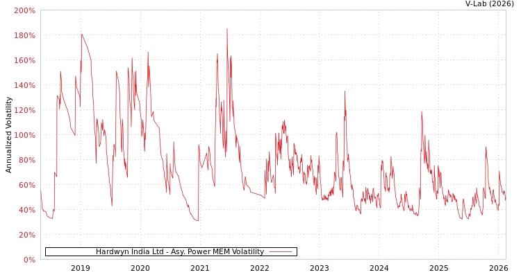 graph of Hardwyn India Ltd APMEM