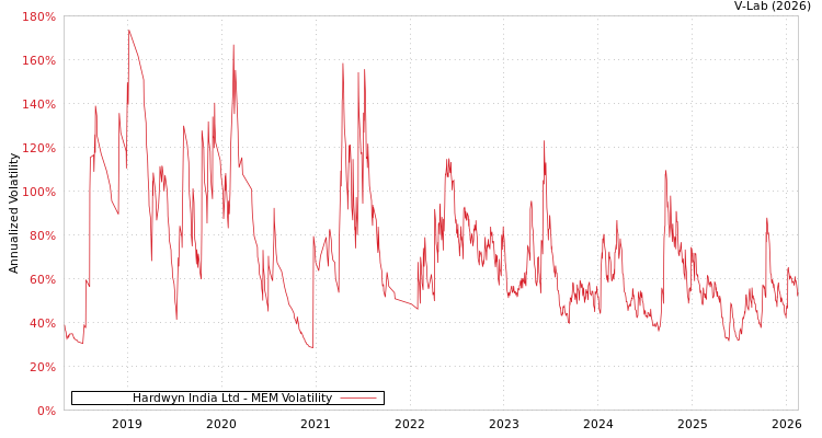 graph of Hardwyn India Ltd MEM