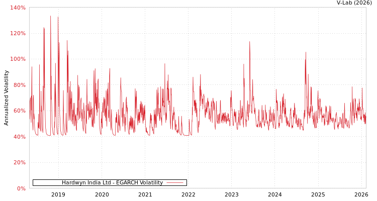 graph of Hardwyn India Ltd EGARCH