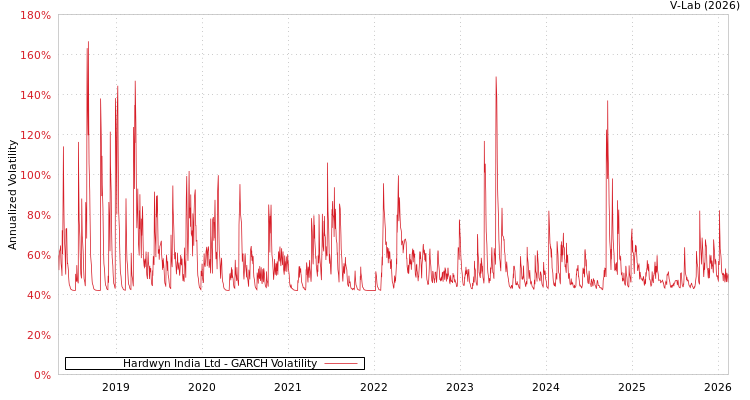 graph of Hardwyn India Ltd GARCH