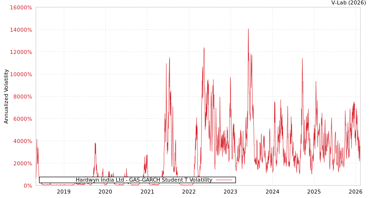 graph of Hardwyn India Ltd GAS-GARCH-T