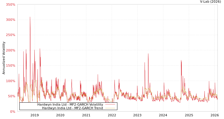 graph of Hardwyn India Ltd MF2-GARCH