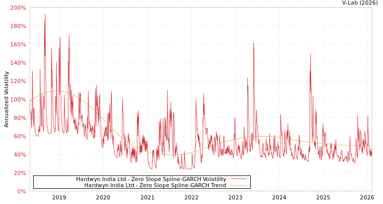 graph of Hardwyn India Ltd S0GARCH