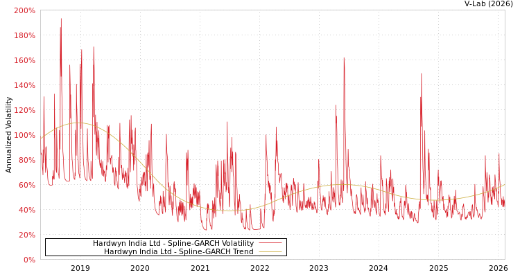 graph of Hardwyn India Ltd SGARCH