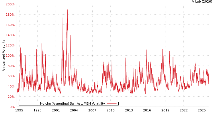 graph of Holcim (Argentina) Sa AMEM