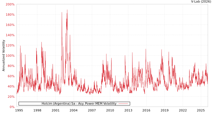 graph of Holcim (Argentina) Sa APMEM