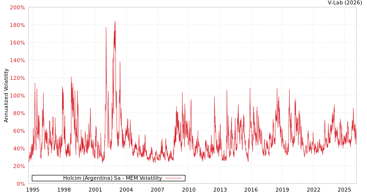 graph of Holcim (Argentina) Sa MEM