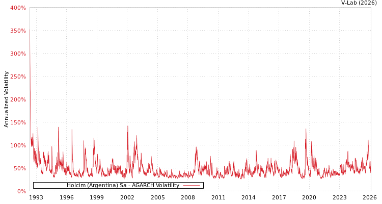 graph of Holcim (Argentina) Sa AGARCH