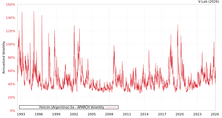 graph of Holcim (Argentina) Sa APARCH