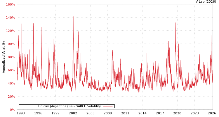 graph of Holcim (Argentina) Sa GARCH