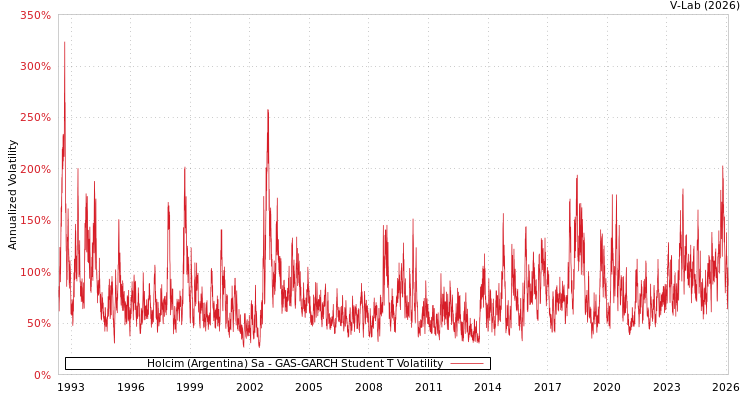 graph of Holcim (Argentina) Sa GAS-GARCH-T
