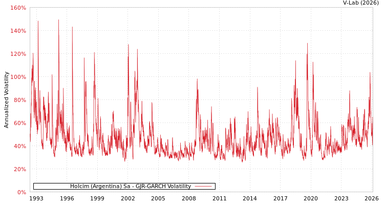 graph of Holcim (Argentina) Sa GJR-GARCH