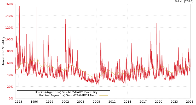 graph of Holcim (Argentina) Sa MF2-GARCH