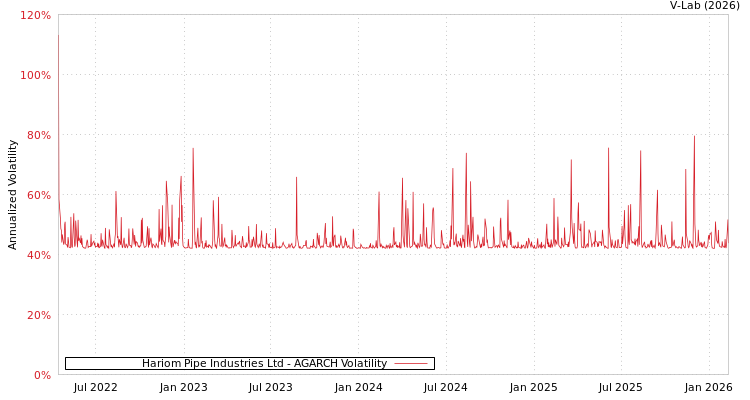 graph of Hariom Pipe Industries Ltd AGARCH