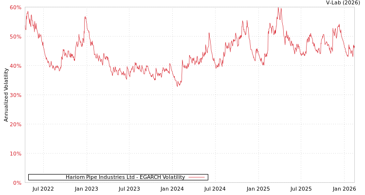 graph of Hariom Pipe Industries Ltd EGARCH
