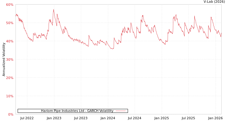 graph of Hariom Pipe Industries Ltd GARCH
