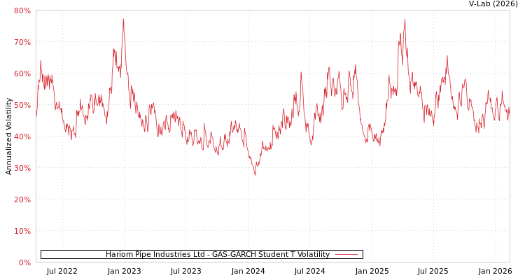 graph of Hariom Pipe Industries Ltd GAS-GARCH-T