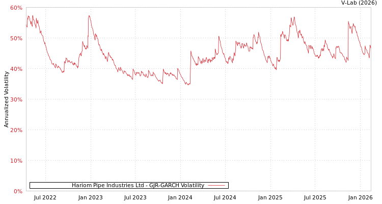 graph of Hariom Pipe Industries Ltd GJR-GARCH