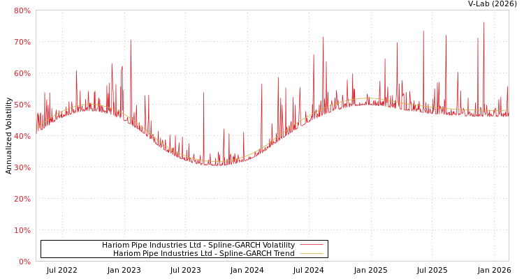 graph of Hariom Pipe Industries Ltd SGARCH