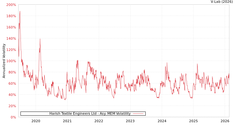 graph of Harish Textile Engineers Ltd AMEM