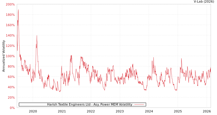graph of Harish Textile Engineers Ltd APMEM