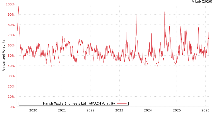 graph of Harish Textile Engineers Ltd APARCH