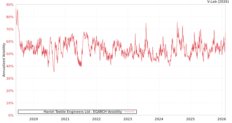 graph of Harish Textile Engineers Ltd EGARCH