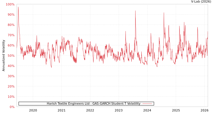 graph of Harish Textile Engineers Ltd GAS-GARCH-T