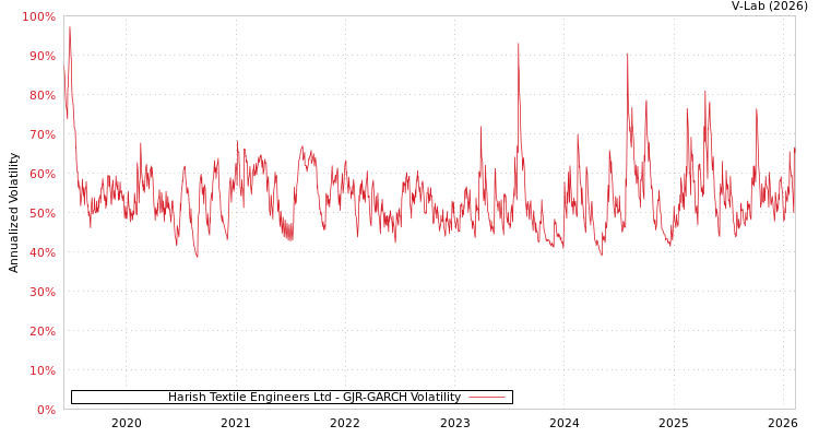 graph of Harish Textile Engineers Ltd GJR-GARCH