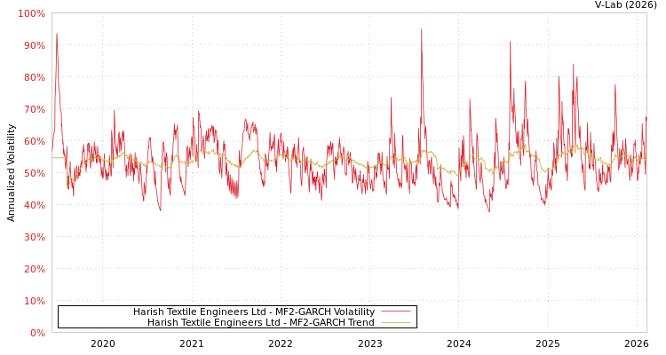 graph of Harish Textile Engineers Ltd MF2-GARCH