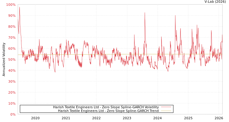 graph of Harish Textile Engineers Ltd S0GARCH