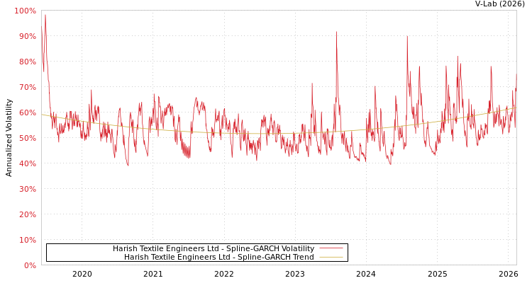 graph of Harish Textile Engineers Ltd SGARCH