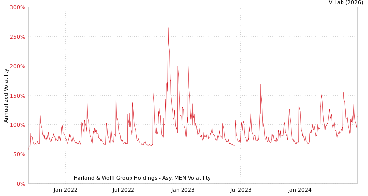 graph of Harland & Wolff Group Holdings AMEM