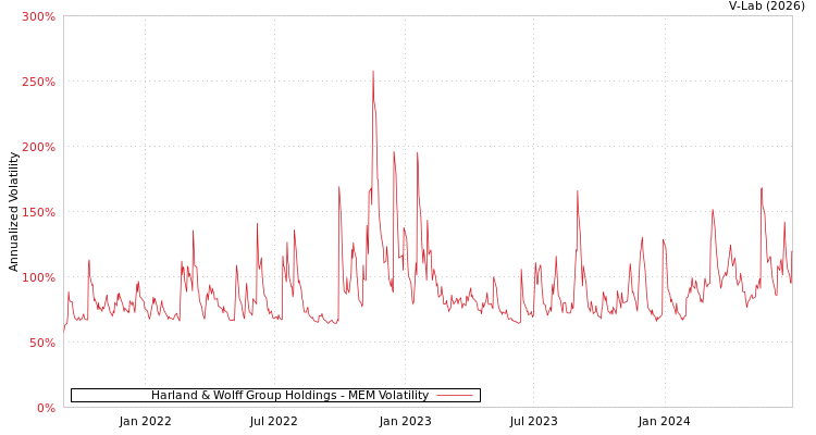 graph of Harland & Wolff Group Holdings MEM