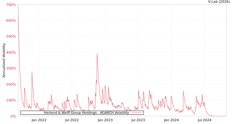 graph of Harland & Wolff Group Holdings AGARCH