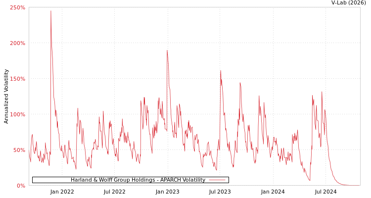 graph of Harland & Wolff Group Holdings APARCH
