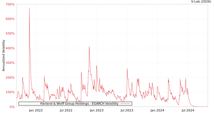 graph of Harland & Wolff Group Holdings EGARCH