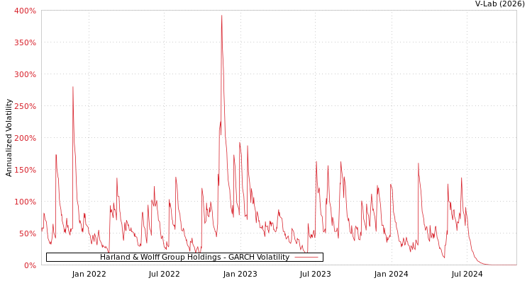 graph of Harland & Wolff Group Holdings GARCH