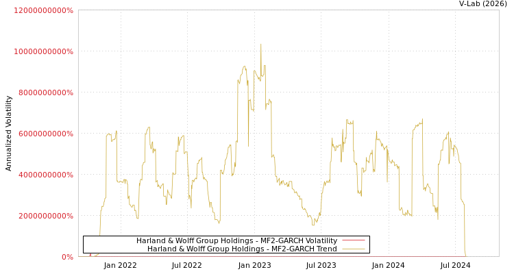 graph of Harland & Wolff Group Holdings MF2-GARCH