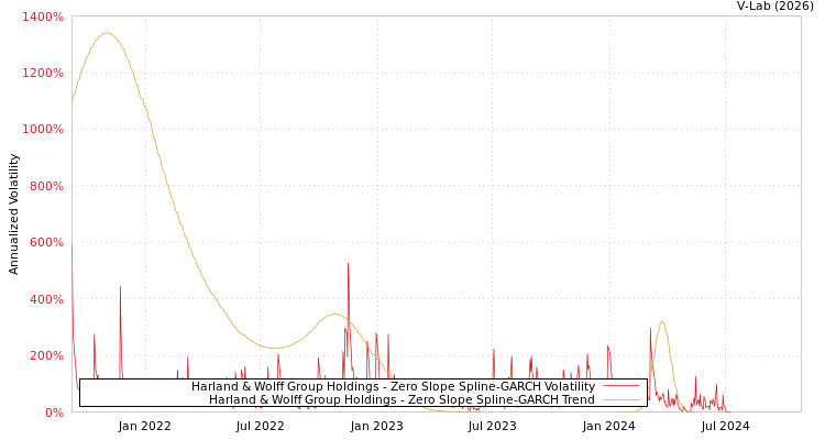 graph of Harland & Wolff Group Holdings S0GARCH