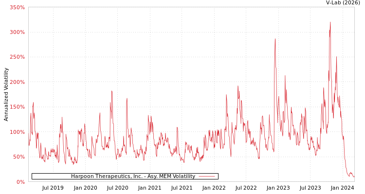 graph of Harpoon Therapeutics, Inc. AMEM