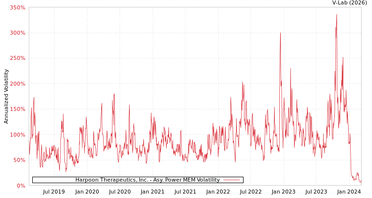 graph of Harpoon Therapeutics, Inc. APMEM