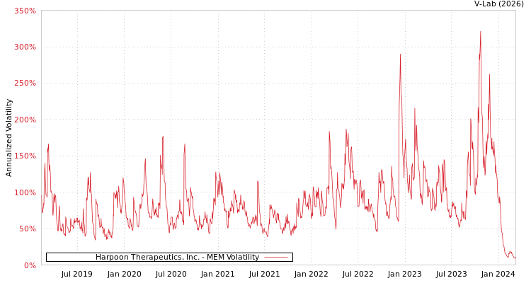 graph of Harpoon Therapeutics, Inc. MEM