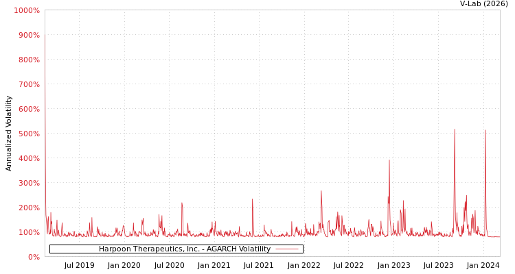 graph of Harpoon Therapeutics, Inc. AGARCH