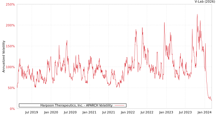 graph of Harpoon Therapeutics, Inc. APARCH
