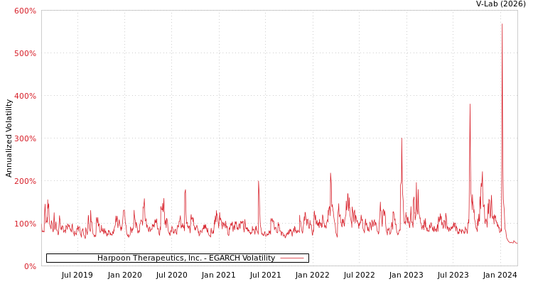 graph of Harpoon Therapeutics, Inc. EGARCH