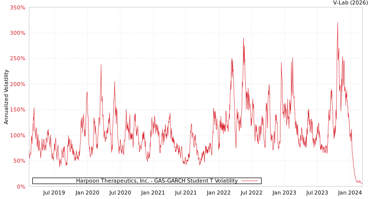 graph of Harpoon Therapeutics, Inc. GAS-GARCH-T