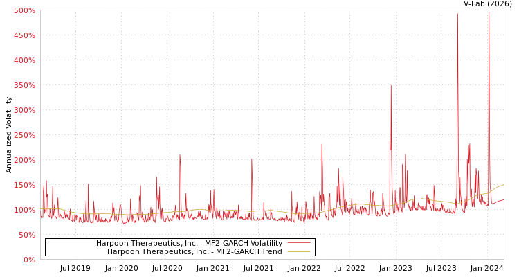 graph of Harpoon Therapeutics, Inc. MF2-GARCH